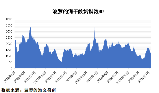 糧食進口量大幅回落，鐵礦石供應平穩(wěn)